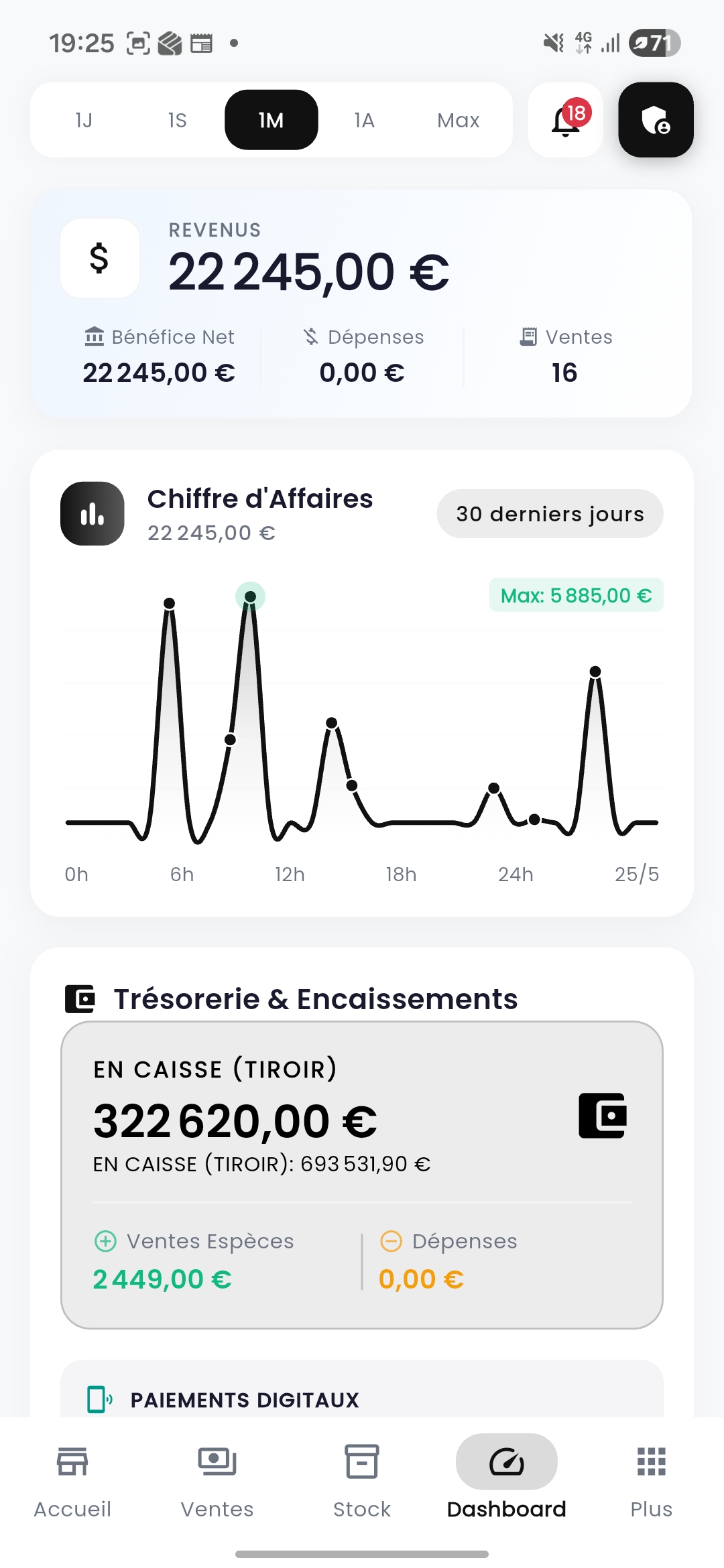 Tableau de bord Djouri POS — chiffre d'affaires et trésorerie